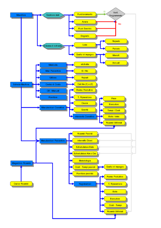 FlowChart_Manutenzione