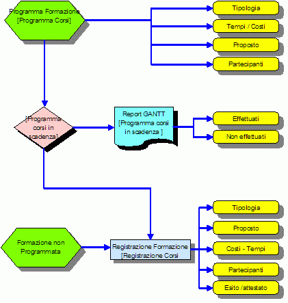 _flussoRisUmane_Formazione